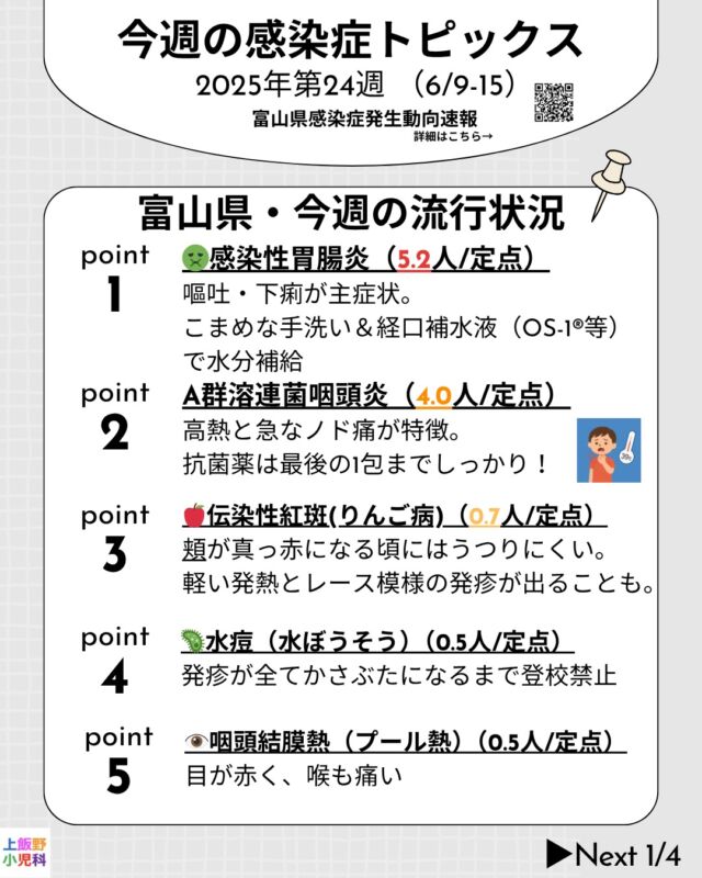 🦠【今週の感染症トピックス in 富山】2025年第24週（6/9〜6/15）
感染性胃腸炎と溶連菌が引き続き多く、
百日咳も学童で流行が続いています。
お子さんの「咳」や「お腹の不調」、
「頬の赤み」などのサインにご注意を👀
🏠 ご家庭でもできる予防策をまとめたので、
スライドでチェックしてみてくださいね▶️
＼気になる方は保存＆シェアしてね／
📊 データ出典：富山県感染症発生動向速報（第24週）

#富山県 #上飯野小児科 #感染症情報 #小児科医が解説
#今週の感染症 #感染性胃腸炎 #溶連菌 #百日咳 #りんご病

#子どもの健康 #ママ必見 #パパ必見 #育児のヒント #予防接種チェック
#咳が出るとき #体調不良 #プール熱対策 #脱水注意

#保存推奨 #シェア歓迎 #週刊感染症トピックス