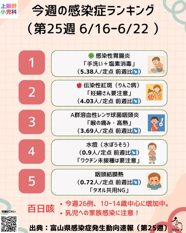📢【今週の感染症ランキング（第25週 6/16〜6/22）】
富山県では今週も感染性胃腸炎や**りんご病（伝染性紅斑）**が目立っています。
また、百日咳が10〜14歳を中心に増加中！
赤ちゃんへの家庭内感染にご注意ください⚠️

🧼胃腸炎の家庭対策は、
・石けん手洗い30秒
・吐物・おむつは塩素で拭き取り＋密封廃棄
・脱水予防のため経口補水

🍎りんご病は妊婦さんが感染すると胎児に影響することがあります。
不安な場合は早めに産婦人科へご相談を🤰

👁️‍🗨️咽頭結膜熱・はやり目などアデノウイルス感染も夏に増えます！
タオルや目薬、おもちゃの共用は避けて、こまめな手洗い・消毒を心がけましょう✨

🧒お子さんの体調で気になることがあれば、どうぞお気軽にご相談ください😊

　

📍出典：富山県感染症発生動向速報（第25週）

　

#富山 #上飯野小児科 #感染症情報
#胃腸炎 #りんご病 #百日咳 #溶連菌
#水ぼうそう #アデノウイルス #プール熱
#はやり目 #小児科 #こどもの病気
#育児情報 #予防接種 #手洗い30秒
#富山ママ #子育て情報 #感染対策