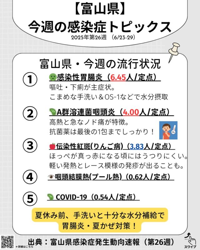 【富山県】今週の感染症トピックス🦠（6/23〜6/29）
今週は「感染性胃腸炎」が大きく増加し、1医療機関あたり6.45人／定点で警報水準を超えました😷 加えて、「A群溶連菌咽頭炎」や「りんご病」など、子ども同士の接触で広がりやすい感染症が上位に。
そして注意したいのが「百日咳」の急増⚠️ 10〜14歳を中心に流行しており、学校から家庭へ…そして乳児へ持ち込むリスクもあります。 乳児は重症化しやすいため、ご家族みなさんでの対策が大切です。
また、県内で「SFTS（重症熱性血小板減少症候群）」の報告もありました。 これはマダニが媒介するウイルス性疾患で、致死率が高いことから、夏の野外活動時には十分な注意を。
🏠スライド4枚目では「おうちでできる感染対策」をご紹介。 しっかり手洗い、マスク、虫よけ・水分補給を意識して、元気に夏を過ごしましょう✨
📲ご相談・ご予約はプロフィールのリンクからどうぞ。

#富山県 #小児科 #富山小児科 #感染症情報 #感染症速報 
#胃腸炎 #溶連菌 #りんご病 #百日咳 #SFTS 
#手足口病 #プール熱 #夏かぜ対策 #マダニ対策 
#こどもの病気 #子育てママ #育児の悩み #小児医療 
#上飯野小児科クリニック #富山ママ #育児中 
#Web予約できます #予防接種 #健診受付中 
#夏休み前の体調管理 #家族みんなで対策 #感染症予防 
#育児あるある #感染症に気をつけて
