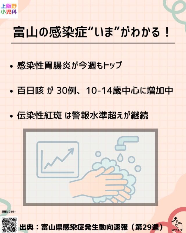 【富山の感染症 “いま” がわかる🦠】
7/14–20 の最新データをぎゅっと4枚にまとめました！

1️⃣ 感染性胃腸炎 が最多。嘔吐・下痢 → 脱水に注意💧
2️⃣ 伝染性紅斑（りんご病） は警報レベル継続🍎
3️⃣ 百日咳 が 30 例📈 10–14 歳中心に増加中。「ゴホゴホ長引く咳」は早め受診！
4️⃣ 夏休み前に 麻しんワクチン（MR）2回接種 済んでいるかチェック👶💉

▶️ スワイプして詳しく確認！
気になる症状やワクチンの相談はお気軽にお電話で📱

#上飯野小児科クリニック #富山 #小児科 #感染症情報
#感染性胃腸炎 #百日咳 #りんご病 #麻しん
#ワクチン #予防接種 #子育て #富山ママ #富山パパ
#育児の悩み #健康管理