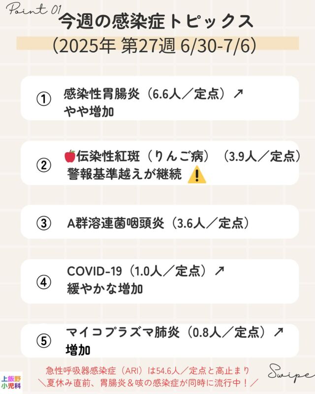 ＼今週の感染症トピックスまとめ📊／
富山県の最新データ（2025年第27週）をもとに、流行中の病気とご家庭で気をつけたいポイントをスライド4枚にまとめました📝✨

1️⃣ 感染性胃腸炎…やや増加中。暑さ＆水遊びシーズンは要注意🥵💦
2️⃣ リンゴ病（伝染性紅斑）…妊婦さんへの影響が心配。マスク＋手洗いを徹底🤰
3️⃣ 百日咳…10〜14歳が中心に再流行。乳児は重症化リスクが高いので早期受診を👶
4️⃣ その他…溶連菌咽頭炎・COVID-19・マイコプラズマ肺炎もじわり増加中😷

#上飯野小児科 #富山市 #富山ママ #富山パパ #感染症情報 #富山県感染症 #子育て #小児科 #育児の悩み #胃腸炎 #リンゴ病 #百日咳 #溶連菌 #マイコプラズマ肺炎 #COVID19 #夏かぜ #脱水予防 #手洗い #マスク生活 #健康管理 #富山キッズ #子どもの病気 #予防接種 #WEB予約 #フォロー歓迎

💡気になる症状があれば、WEB予約でお早めにご相談ください。経口補水の指導や検査も行っています👌
➡️ スワイプで詳しい対策をチェックしてね！