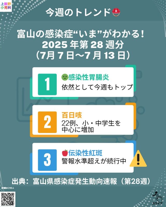 こんにちは、上飯野小児科です👶🩺
富山県感染症情報センターの最新データ（2025年第28週 7/7–7/13）を分かりやすく4枚にまとめました！
✅今週のポイント
・感染性胃腸炎が依然トップで推移
・百日咳は小中学生中心に増加中。咳が長引くときは早めに受診を🙇‍♀️
・伝染性紅斑（りんご病）は警報水準を超過⚠️
・夏休み前は“はしかゼロ”を継続するため、1歳・年長児の麻しんワクチンの接種漏れをチェック✍️
お子さんの体調で気になることがあれば、お電話またはネット予約からお気軽にご相談ください🙌
─────────
🏥 上飯野小児科クリニック
📞 076‑451‑8400
🔗 プロフィールから予約へ！

#富山 #富山ママ #小児科 #感染症情報 #百日咳 #りんご病 #ワクチン #子育て情報 #予防接種 #上飯野小児科