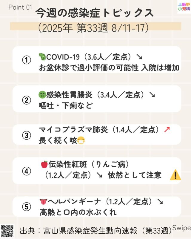 📌 今週の感染症トピックス（第33週・8/11〜17）
富山県内での最新の感染症情報をお伝えします。
👩‍⚕️ 主な流行状況
COVID-19：定点あたり3.6人↘ 入院患者は増加
感染性胃腸炎：嘔吐・下痢の家庭内感染に注意
マイコプラズマ肺炎：長引く咳にご注意
伝染性紅斑（リンゴ病）：お盆休診で実態より低く見える可能性あり。依然として注意
ヘルパンギーナ：高熱と口内の水ぶくれに注意
🍎 伝染性紅斑は、発疹が出る前（風邪様期）に感染力が強く、妊婦さんは特に注意が必要です。
🍖 食中毒（腸管出血性大腸菌など）は生肉の加熱不十分を避け、調理器具を分けることが大切です。
😷 咳が長引く・夜間に悪化する場合は、マイコプラズマ肺炎や百日咳の可能性もあります。
👨‍👩‍👧 ご家庭でできること
手洗い・換気・咳エチケットの徹底
症状がある日は無理な登園・登校を避ける
高熱が続く／水分がとれない／ぐったり／呼吸が苦しそうな時は早めに受診を
👉 当院では最新の感染症情報をもとに診療しています。体調が心配な際は早めにご相談ください。

#上飯野小児科 #富山 #小児科 #感染症情報 #富山ママ #育児 #子育て #育児の知恵 #小児感染症 #COVID19 #胃腸炎 #マイコプラズマ肺炎 #りんご病 #ヘルパンギーナ #夏風邪 #食中毒予防 #小児科ママ #こどもの健康 #ママと繋がりたい #富山子育て