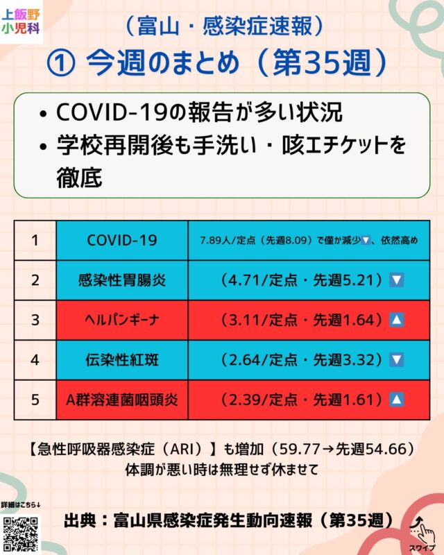 今週の #富山 感染症トピックまとめ（第35週）
・COVID-19は依然多め、学校再開後の拡がりに注意
・ヘルパンギーナが未就学児で増加
・溶連菌がやや増、りんご病はやや落ち着き
・屋外活動やペットとの接し方でSFTS対策を
気になる症状があれば、ご相談ください。

#上飯野小児科 #富山市 #感染症情報 #小児科 #ヘルパンギーナ #溶連菌 #りんご病 #COVID19 #SFTS #育児