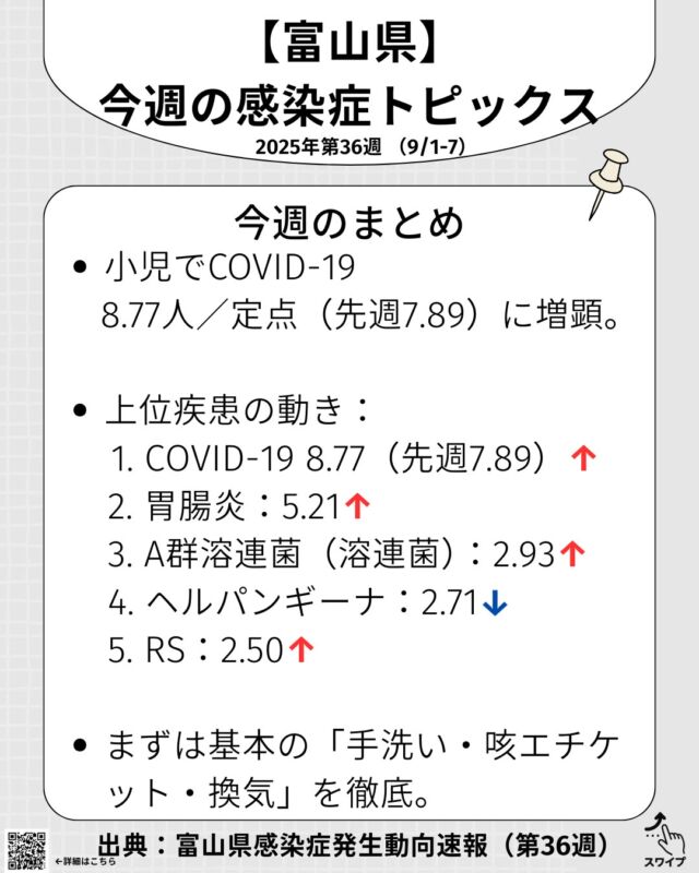 今週の #富山 感染症まとめ（第36週）👇
COVID 8.77↑／胃腸炎 5.21↑／溶連菌 2.93↑／ヘルパンギーナ 2.71↓／RS 2.50↑
まずは手洗い・咳エチケット・換気。
高熱が続く／ぐったり／息が苦しそう／水分がとれないは受診目安です。
出典：富山県感染症情報センター「感染症発生動向速報」第36週（2025/9/1–9/7）

This week in Toyama (Week 36):
COVID 8.77↑ / Gastroenteritis 5.21↑ / Strep 2.93↑ / Herpangina 2.71↓ / RSV 2.50↑
Keep up handwashing, cough etiquette, and ventilation. Seek care for high fever, breathing trouble, or poor intake.
(Source: Toyama Prefectural ID report)

迷ったらお電話で：076-451-8400
WEB/LINEでのご予約もご利用ください。

#上飯野小児科 #富山県 #富山ママ #富山子育て #感染症情報 #小児科 #COVID19 #RSウイルス #溶連菌 #ヘルパンギーナ #感染性胃腸炎 #急性呼吸器感染症 #手洗い #咳エチケット #換気 #育児 #保育園 #小学校 #健康情報 #受診の目安