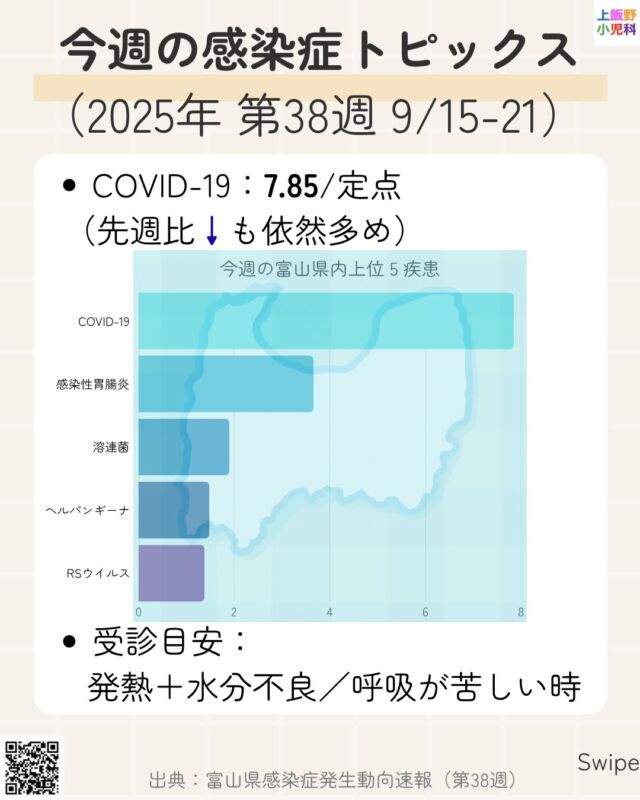 富山県の第38週の感染症動向です。今週はCOVID-19が多め、胃腸炎・溶連菌・RSなどのど/お腹の症状にも注意。基本の手洗い・換気・体調が悪い時は休むを徹底しましょう。長引く症状や脱水サインがあれば早めにご受診ください。

#富山 #小児科 #感染症情報 #COVID19 #胃腸炎 #溶連菌 #RSウイルス #育児 #登園の目安