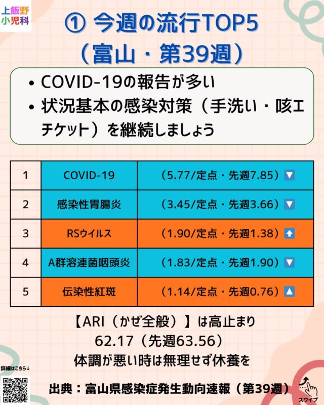 📝 第39週の富山県内の感染症情報です。
COVID-19は依然として高い水準が続いていますが、RSウイルス・伝染性紅斑も増加傾向にあります。
急性呼吸器感染症（かぜ全般）も高止まりの状態で、体調不良時は無理せず休養をとることが大切です。
お子さんに次のような症状がある場合は、早めの受診を検討しましょう👇
・ぐったりしている／反応が弱い
・呼吸が早い・苦しそう／陥没呼吸
・顔色不良（青白い・唇が紫）
・水分がとれない／尿が少ない
・けいれん
RSウイルスは特に6か月未満の乳児・早産児・基礎疾患のあるお子さんで重症化のリスクが高いので注意が必要です。
また、感染性胃腸炎や溶連菌による咽頭炎も一定数報告があります。家庭でのケアや登園・登校の目安についてもご確認ください。
インフルエンザはまだ流行入り前ですが、今後の増加に備えてワクチン接種の検討をおすすめします💉
当院でも接種予約を受付中です（Web・お電話でどうぞ）。
👉 スライドをスワイプして詳しくチェック！

#上飯野小児科 #富山 #感染症情報 #小児科 #COVID19 #RSウイルス #溶連菌 #感染性胃腸炎 #伝染性紅斑 #インフルエンザ #育児 #予防 #子育て情報 #季節の感染症 #保護者向け #小児科医監修 #富山ママ #富山パ