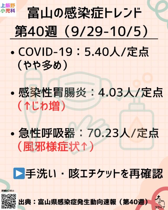 第40週（9/29–10/5）の感染症動向です。
COVID-19：やや多め
感染性胃腸炎：じわり増加
急性呼吸器感染症：風邪様が増えています
吐いた時は手袋＋ペーパーで覆って拭き取り → 0.1%次亜で床拭き → 水拭き、手洗いは石けん＋流水30秒が基本。
長引く発熱・咳／ゼーゼー／哺乳不良・脱水は受診の目安です。
（出典：富山県 感染症発生動向速報）
まずはお気軽にお電話ください。📞
#富山 #富山市 #小児科 #感染症情報 #胃腸炎 #溶連菌 #RSウイルス #風邪 #上飯野小児科 #育児
