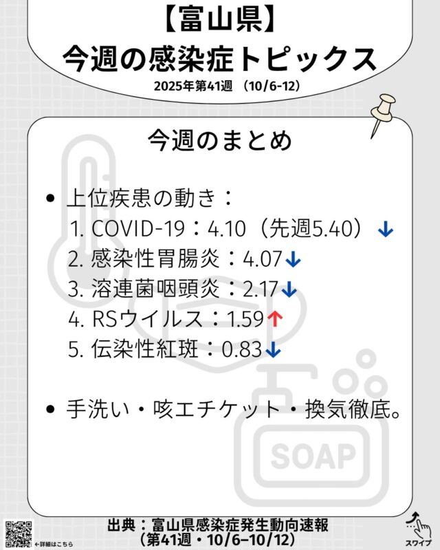 COVID-19は4.10人/定点で減少傾向。胃腸炎はやや多め。溶連菌・RS・伝染性紅斑も散見。手洗い・咳エチケット・換気を続けましょう。乳幼児で水分がとれない／ゼーゼー／ぐったりは早めに受診を。
出典：富山県感染症発生動向速報（第41週）

#富山 #富山市 #小児科 #感染症情報 #上飯野小児科 #胃腸炎 #溶連菌 #RSウイルス #りんご病 #手洗い #換気 #予防接種