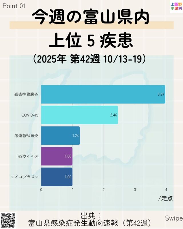 今週の感染症トレンド｜富山（第42週 10/13–19）
上位5疾患（/定点）：感染性胃腸炎 3.97／COVID-19 2.46／溶連菌咽頭炎 1.24／RSウイルス 1.00／マイコプラズマ 1.00
胃腸炎は先週比↑。調理前後・トイレ後は石けん手洗いと台所周りの消毒を。
インフルエンザ：富山は0.63/定点。全国は増加傾向 → 流行前の接種がオススメ（未就学児の2回接種は2–4週あけて早めに）。
百日咳：県内累計634例。耐性率（Mac耐性遺伝子）84%。出席停止は「特有の咳が消えるまで」、ただし適正な抗菌薬5日以上で登校可。咳が3週以上続く時は学齢・成人でも受診を。
受診の目安：水分が取れない／ぐったり／尿が少ない／血便／呼吸が苦しそう／顔色不良／高熱が続く／咳が長引く → 受診を。
✅ 予約・相談はプロフィールのリンクから（ネット／電話）
※出典：富山県感染症発生動向速報（第42週）

#富山 #富山市 #小児科 #上飯野小児科 #感染症情報 #感染性胃腸炎 #インフルエンザ #溶連菌咽頭炎 #RSウイルス #マイコプラズマ #百日咳 #ワクチン #予防接種 #手洗い #咳エチケット #登園登校 #受診の目安 #小学生 #未就学児 #育児情報 #富山ママ #富山パパ #保育園 #幼稚園 #発熱外来