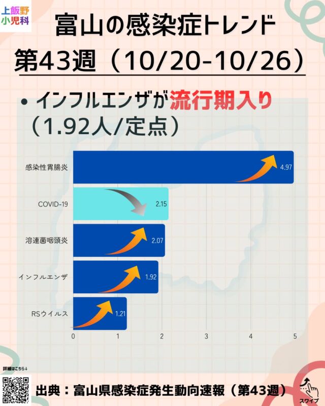富山の最新・第43週（10/20–10/26）📊
インフルエンザが流行期入り（1.92人/定点）。上位は①感染性胃腸炎 ②COVID-19 ③A群溶連 ④インフル ⑤RS。
嘔吐・下痢が増える季節、手洗いと咳エチケットで予防しましょう。症状がある時は無理せず登園・登校を控えるのも大切です。必要に応じてワクチン接種もご検討ください。

#富山 #感染症情報 #小児科 #インフルエンザ #胃腸炎 #溶連菌 #RSウイルス #感染予防 #手洗い #咳エチケット #育児 #子どもの健康