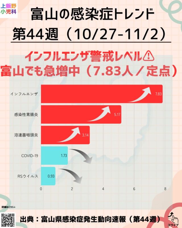 📊 富山の感染症トレンド（第44週・10/27〜11/2）
今週はインフルエンザが一気に増加しています😷
感染性胃腸炎や溶連菌感染症もじわじわ増えており、冬の感染症シーズンが本格的に始まってきました。
🍽 また、県内ではE型肝炎の報告もあり、生肉や加熱不足のお肉を食べる際には注意が必要です。
「お肉は中心部までしっかり加熱」「生と加熱済みで調理器具を分ける」ことを習慣にしましょう。
🧼 手洗い・うがい・十分な休養を心がけて、体調を崩しやすい季節を元気に乗り切りましょう✨
👶 上飯野小児科クリニックでは、発熱・咳・嘔吐などの症状があるお子さんの診療を随時行っています。
心配な症状があるときは、無理せず早めにご相談ください。

#富山の感染症情報
#上飯野小児科クリニック
#富山小児科
#インフルエンザ注意
#感染性胃腸炎
#溶連菌感染症
#E型肝炎
#冬の感染症対策
#手洗いうがい
#子どもの健康
#富山ママ
#小児科ドクター発信
#富山ママとつながりたい
#育児情報
#季節の感染症