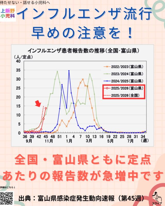 インフルエンザの報告数が
全国・富山県ともに急増しています。
特に第45週（11月3日〜9日）は、
富山県の定点報告数が 13.75人 と大きく上昇しました。
また、現在の上位疾患は
インフルエンザ
感染性胃腸炎
A群溶連菌咽頭炎
COVID-19
RSウイルス
など複数の感染症が同時に増えています。
お子さんの体調管理がむずかしい時期ですので、
・手洗い・マスク
・室内の換気＆加湿
・早めのワクチン接種（6ヶ月〜）
を意識できると安心です。
発熱・咳・ぐったり感など、
「ちょっと心配だな…」という症状がある場合は
どうぞお気軽に当院へご相談ください。
丁寧にお話を伺いながら、
必要な検査やケアのご提案をいたします。
ご予約はプロフィールのリンクから📱
（ネット予約可能です）

#上飯野小児科
#富山小児科
#インフルエンザ
#インフル流行
#感染症情報
#富山県感染症情報
#小児科医が解説
#小児科ママ
#子育て情報
#育児の悩み
#ワクチン接種
#予防接種
#小児科相談
#小児科受診
#富山市
#富山ママ
#子育て世代
#発熱
#咳
#感染対策