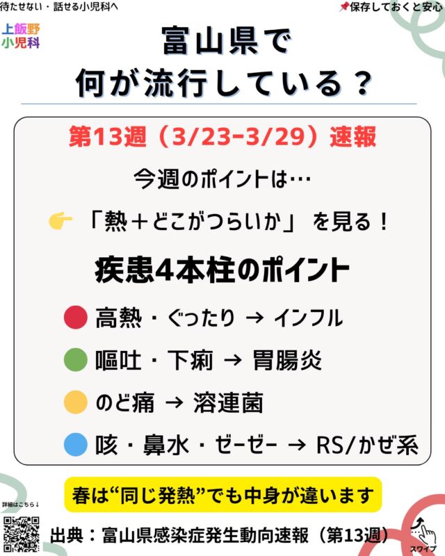【富山県 第13週（3/23–3/29）感染症速報】
今週も
インフル・胃腸炎・溶連菌 が目立ちますが、
加えて RSウイルスもじわっと増加中 です。
お子さんの発熱があるときは、
「熱がある」だけでなく、どこがつらそうか を見ると
病気のヒントになることがあります。
✔ 高熱・ぐったり
✔ 吐く・下痢
✔ のどの強い痛み
✔ 咳・鼻水・ゼーゼー
このあたりをチェックしてみてください。
水分がとれない、嘔吐が続く、呼吸がつらそうな時は早めに受診を。
気になる症状があれば、お気軽にご相談ください。

[Toyama Weekly Infection Update | Week 13 (Mar 23–29)]
In Toyama this week,
Influenza, Gastroenteritis, and Strep throat are still common.
In addition, RS virus infections are gradually increasing.
When your child has a fever,
it’s important to look not only at the temperature, but also what symptoms come with it.
Here are some common patterns:
🔴 High fever and fatigue → Possible influenza
🟢 Vomiting / diarrhea → Possible gastroenteritis
🟡 Severe sore throat → Possible strep throat
🔵 Cough, runny nose, wheezing → Possible RSV or common cold
Of course, symptoms alone cannot confirm a diagnosis,
but they can help you decide when to seek medical care.
Please consider visiting a clinic if your child has:
Fever lasting more than 2 days
Difficulty drinking fluids
Repeated vomiting
Low energy or unusual drowsiness
Severe throat pain and poor appetite
Persistent cough or breathing difficulty
If you are unsure, feel free to contact us anytime.
Save this post for later — it may help when your child gets sick.
Different fevers can mean different illnesses.

#富山小児科
#富山市小児科
#富山ママ
#富山パパ
#toyama #子どもの発熱
#インフルエンザ
#胃腸炎
#溶連菌
#RSウイルス
#KidsHealth
#FeverInKids
#childhealth #育児
#Parenting
#MomLife
#DadLife
#SaveThisPost