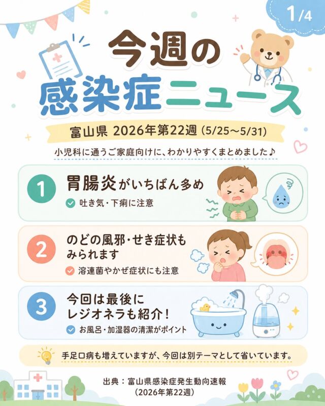 【今週の感染症ニュース】

富山県の感染症発生動向速報
2026年第22週（5/25〜5/31）をもとに、
小児科に通うご家庭向けにわかりやすくまとめました🌿

今週は、感染性胃腸炎がいちばん多く報告されています。

吐き気・下痢・おなかの痛みがあるときは、
無理に食べさせるよりも、まずは少量ずつ水分をとることが大切です。

また、のどの痛み・発熱・せき・鼻水などの症状もみられています。
高熱が続く、咳で眠れない、息苦しそう、ぐったりしている場合は、早めにご相談ください。

今回は最後に、レジオネラ症についても少しご紹介しています🛁
お風呂や加湿器など、水まわりの「ぬめり」は菌が増えやすい場所です。
定期的な洗浄・水の入れ替えを心がけましょう。

※手足口病も増えていますが、今回は別テーマとして詳しくは省いています。

出典：富山県感染症発生動向速報（2026年第22週）

---

【Weekly Infection Update】

Based on Toyama Prefecture’s infectious disease report
for Week 22 of 2026, we summarized the latest information for families with young children.

This week, infectious gastroenteritis was the most commonly reported illness.

If your child has vomiting, diarrhea, or stomach pain,
please focus on small, frequent sips of fluids rather than forcing food.

Sore throat, fever, cough, and runny nose are also being seen.
Please consult us if your child has a persistent high fever, trouble sleeping due to cough, difficulty breathing, or looks unusually tired.

We also introduced Legionella infection this week.
Keeping baths, humidifiers, and other water-related items clean is an important prevention step.

Source: Toyama Prefecture Infectious Disease Weekly Report, Week 22, 2026

#上飯野小児科クリニック
#上飯野小児科
#富山市小児科
#富山ママ
#富山パパ
#富山子育て
#富山市子育て
#小児科
#子どもの病気
#感染症ニュース
#感染性胃腸炎
#胃腸炎
#嘔吐下痢
#溶連菌
#咳
#のどの痛み
#発熱
#レジオネラ
#加湿器のお手入れ
#お風呂掃除
#子育て情報
#育児情報
#富山県感染症情報