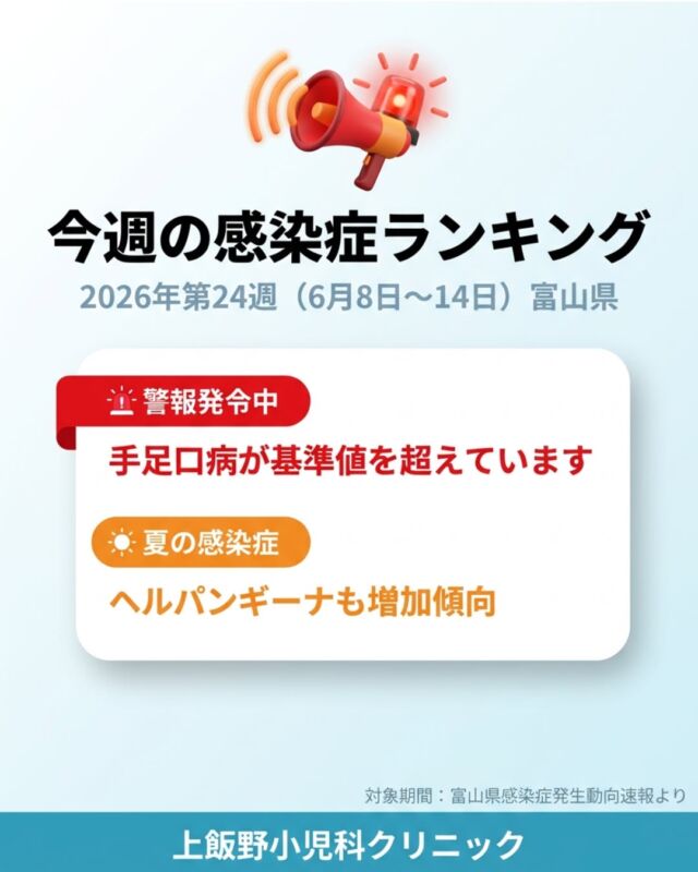 こんにちは！上飯野小児科クリニックです🏥

今週の富山県 感染症ランキングをお届けします！

─────────────────
🥇 感染性胃腸炎
7.07人/定点（先週より微減）
引き続き最多報告。こまめな手洗いを！

🥈 手足口病（警報発令中！）
6.14人/定点（先週より増加）
2週連続で警報基準値（5.0人）を超えています。
手のひら・足の裏・口の中に水疱が出る感染症。
2歳以下の乳幼児が中心ですが、大人にも感染します。

🥉 A群溶血性レンサ球菌咽頭炎
2.45人/定点（先週より減少）
のどの強い痛みや高熱が特徴。抗生剤治療が有効です。

─────────────────

今週の注目👀
ヘルパンギーナ（0.97人/定点）が増加傾向です。
突然の高熱と口内の水疱が特徴で、5歳以下のお子さんが要注意。
夏に向けてさらに増える可能性があります。

─────────────────

手足口病の予防ポイント

おむつ交換やトイレの後、食事の前には必ず石けんで手洗いを！
アルコール消毒は効きにくいため、塩素系漂白剤（薄めたもの）や熱湯でタオルや器具を消毒しましょう。

気になる症状があれば、ぜひご相談ください。

📊 データ出典：富山県感染症発生動向速報 第24週（富山県感染症情報センター）

Hello from Kamiino Pediatric Clinic! 🏥

Here is this week's infectious disease ranking in Toyama Prefecture!

─────────────────
🥇 Infectious Gastroenteritis
7.07 cases/sentinel site (slight decrease from last week)
Still the most reported illness — keep washing your hands!

🥈 Hand, Foot, and Mouth Disease (ALERT IN EFFECT!)
6.14 cases/sentinel site (increase from last week)
This is the 2nd consecutive week above the alert threshold (5.0 cases).
Blisters appear on the palms, soles, and inside the mouth.
Mainly affects infants under 2, but adults can catch it too.

🥉 Group A Streptococcal Pharyngitis
2.45 cases/sentinel site (decrease from last week)
Characterized by severe sore throat and high fever. Antibiotic treatment is effective.

─────────────────

This week's spotlight 👀
Herpangina (0.97 cases/sentinel site) is on the rise.
Sudden high fever and oral blisters are the key symptoms — children under 5 are most at risk.
Expect further increases heading into summer.

─────────────────

How to prevent Hand, Foot, and Mouth Disease

Always wash hands with soap after diaper changes, using the toilet, and before meals!
Alcohol-based sanitizers are less effective — use diluted bleach or boiling water to disinfect towels and surfaces.

If your child has any concerning symptoms, please don't hesitate to contact us.

📊 Data source: Toyama Prefecture Infectious Disease Surveillance Report, Week 24 (Toyama Prefecture Infectious Disease Information Center)

#富山県感染症週報 #富山ママ #富山パパ #富山小児科 #上飯野小児科クリニック #手足口病 #ヘルパンギーナ #感染性胃腸炎 #溶連菌 #夏の感染症 #富山子育て #乳幼児の感染症 #予防接種 #手洗い #感染症予防
