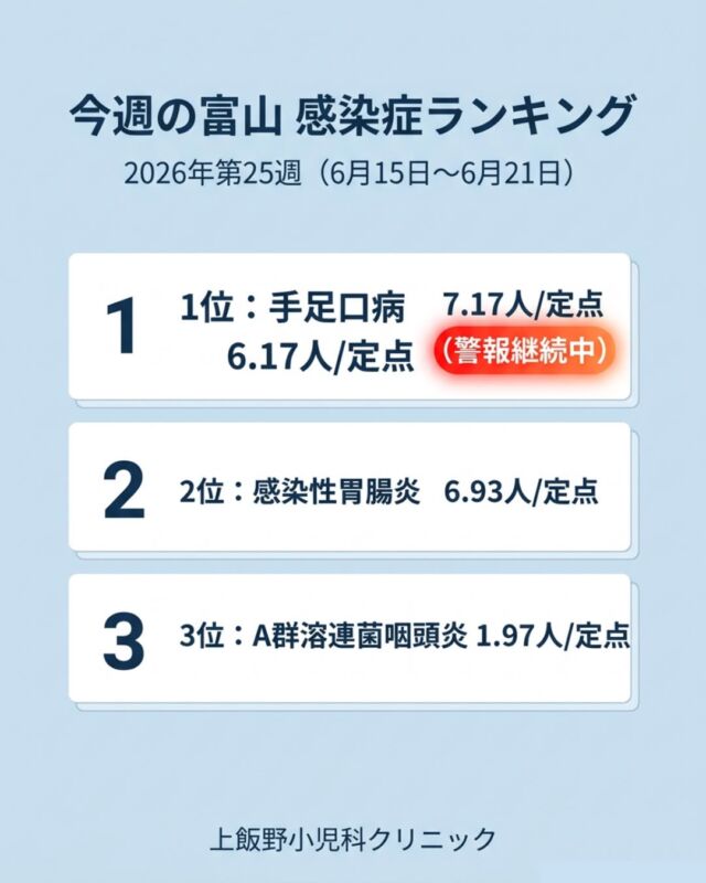 こんにちは！上飯野小児科クリニックです🏥

今週の富山県の感染症ランキングを発表します！

🥇 1位：手足口病 7.17人/定点
引き続き警報レベル中です。2歳以下の乳幼児は特に注意！
手・足・口の水疱が特徴的な発疹です。

🥈 2位：感染性胃腸炎 6.93人/定点
少し落ち着いてきましたが、まだまだ多い状況が続いています。

🥉 3位：A群溶連菌咽頭炎 1.97人/定点
のどの痛みが強い場合は早めに受診しましょう。

そして4位のヘルパンギーナ（1.34人）・5位の咽頭結膜熱（0.48人）も先週より増えています。夏本番に向けてさらに注意が必要です。

⚠️ 富山県内で麻しん（はしか）患者が発生しました。

驚くのは、報告された2例がいずれもワクチン2回接種済みだったという点です。

ワクチンは2回接種で約97%の予防効果があります。それでも感染することはゼロではありません。だからこそ、周りの皆さんが接種を受けることで地域全体で感染を広げないことが大切です。

今すぐ母子手帳を確認してください📖
・1歳・就学前1年のお子さん → 定期接種を早めに
・2000年4月1日以前生まれの方 → 2回接種を受けていない可能性があります

受診が必要な場合は、事前にお電話ください。マスク着用・公共交通機関を避けて来院をお願いします。

上飯野小児科クリニックは地域の皆さんの健康を全力でサポートします💪

📊 データ出典：富山県感染症発生動向速報 第25週（富山県感染症情報センター）

Hello from Kamiino Pediatric Clinic! 🏥

This week's infectious disease rankings in Toyama:

🥇 1st: Hand, Foot & Mouth Disease — 7.17/sentinel (Alert level!)
🥈 2nd: Gastroenteritis — 6.93/sentinel
🥉 3rd: Group A Strep Pharyngitis — 1.97/sentinel

Herpangina (4th, 1.34) & Pharyngoconjunctival Fever (5th, 0.48) are also rising — watch out heading into summer.

⚠️ Measles has been confirmed in Toyama Prefecture.
Surprisingly, both reported cases had already received 2 vaccine doses.

2 doses provide ~97% protection — not 100%. That's why community-wide vaccination matters so much to protect everyone.

Check your vaccination records now 📖
· Children aged 1 or in the year before school entry → get vaccinated soon
· Born before April 1, 2000 → you may not have received 2 doses

If you need to visit the clinic, please call ahead. Wear a mask & avoid public transport.

The team at Kamiino Pediatric Clinic is here to support your family's health 💪

📊 Source: Toyama Prefecture Infectious Disease Surveillance Report, Week 25 (Toyama Infectious Disease Information Center)

#富山県感染症週報 #富山ママ #富山パパ #富山小児科 #上飯野小児科クリニック #手足口病 #麻しん #はしか #ヘルパンギーナ #感染症ランキング #富山県 #ワクチン接種 #予防接種 #子育て富山