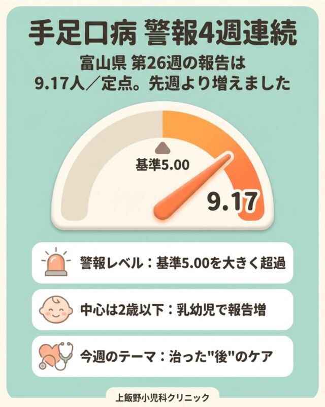 こんにちは！上飯野小児科クリニックです🏥
富山県で手足口病が 4週連続で警報レベル、今週は9.17人/定点とさらに増えています📈 2歳以下の小さなお子さんが中心です。
症状や手洗いの基本は以前お伝えしたので、今回は「受診のタイミング」と「治った後」のお話を🌱
🚨 こんな時は受診を
・水分がとれない/おしっこが減った
・ぐったりして高熱が続く
・頭痛や嘔吐がある（まれに髄膜炎のサイン）
🌷 「治った」の見きわめ
発疹が消えても、便からは2〜4週間ウイルスが出ることがあります。登園のめやすは「熱と口の中の水疱が消えて、元気に過ごせるようになってから」。治った後もしばらく丁寧な手洗いを続けましょう🧼
🍮 おうちケアのコツ
口の水疱が痛むと食べられず脱水になりがち。冷たく薄味で、のどごしのよいもの（ゼリー・プリン・冷ましたスープなど）がおすすめです。おむつや便の処理は次亜塩素酸ナトリウムで（アルコールは効きにくいです）。
心配な時はいつでもご相談ください😊
📊 データ出典：富山県感染症発生動向速報 第26週（富山県感染症情報センター）

Hello from Kamiino Pediatric Clinic!🏥
Hand, foot and mouth disease is at an alert level for the 4th week in a row in Toyama — this week 9.17 cases/facility, still rising📈 Mostly babies and toddlers under 2.
We've covered symptoms and handwashing basics before, so today it's about "when to see a doctor" and "after recovery"🌱
🚨 See a doctor if:
・Your child can't drink / fewer wet diapers
・Very tired with ongoing high fever
・Headache or vomiting (rarely a sign of meningitis)
🌷 What "recovered" really means
Even after the rash fades, the virus can stay in the stool for 2–4 weeks. A good guide for returning to daycare: once the fever and mouth blisters are gone and your child is active again. Keep washing hands carefully for a while afterward🧼
🍮 Home care tips
Painful mouth blisters make eating hard and can lead to dehydration. Offer cool, mild, easy-to-swallow foods (jelly, pudding, cooled soup). Disinfect diapers and stool with sodium hypochlorite (alcohol is less effective).
Please reach out anytime you're worried 😊
📊 Data source: Toyama Prefecture Infectious Disease Surveillance Report, Week 26 (Toyama Prefecture Infectious Disease Information Center)

#富山県感染症週報 #富山ママ #富山パパ #富山小児科 #上飯野小児科クリニック #手足口病 #手足口病警報 #夏の感染症 #乳幼児感染症 #富山市子育て #感染症予防 #手洗い習慣 #小児科受診 #子どもの健康