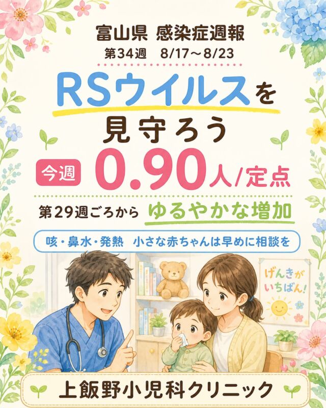 こんにちは！上飯野小児科クリニックです🧸

富山県の第34週は、RSウイルス感染症が第29週ごろからゆるやかに増加しています。
今週の報告は 0.90人/定点でした📊

RSウイルスは、発熱・鼻水・咳など、かぜに似た症状から始まることがあります。
多くは数日で軽快しますが、特に生後6か月未満の赤ちゃんや早産児、基礎疾患のあるお子さんは、呼吸の様子をよく見てあげてくださいね。

おうちでは、手洗い、よく触れるおもちゃなどを清潔にすること、咳や鼻水がある時にできる範囲でマスクをすることが大切です🍀

呼吸が苦しそう、食事や水分がとれないと感じる時は、受診をご検討ください。
迷った時は、当院またはかかりつけ医へ。夜間・休日は #8000 も相談先です。

心配な時はいつでもご相談ください。一緒に乗り越えましょう。

📊 データ出典：富山県感染症発生動向速報 第34週（富山県感染症情報センター）

Hello from Kamiino Pediatric Clinic! 🧸

In Toyama Prefecture, RSV infections have been gradually increasing since around Week 29. The Week 34 report was **0.90 cases per sentinel site**. 📊

RSV may begin with cold-like symptoms such as fever, a runny nose, and cough. Many children improve within a few days. For babies under 6 months old, children born prematurely, or children with underlying conditions, it is helpful to watch their breathing closely.

At home, make handwashing a habit, keep frequently touched toys and surfaces clean, and use a mask when possible if there is a cough or runny nose. 🍀

Please consider medical care if breathing looks difficult or your child cannot eat or drink. If you are unsure, contact your regular doctor; #8000 can also be a resource at night or on holidays.

We are always here when you are worried. Let’s get through this together.

📊 Data source: Toyama Prefecture Infectious Disease Surveillance Report, Week 34 (Toyama Prefecture Infectious Disease Information Center)

#富山県感染症週報 #富山ママ #富山パパ #富山小児科 #上飯野小児科クリニック #富山市小児科 #富山子育て #富山県 #RSウイルス #RSウイルス感染症 #乳児のいる生活 #赤ちゃんの健康 #子どもの感染症 #手洗い習慣 #こども医療電話相談